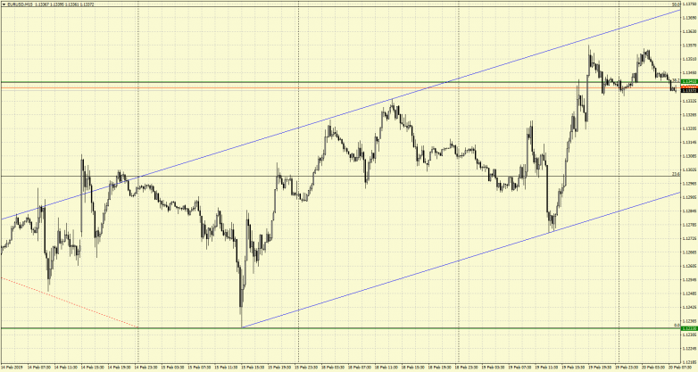 EURUSD M15