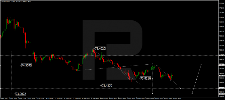 Forex Technical Analysis & Forecast 17.05.2021 USDRUB