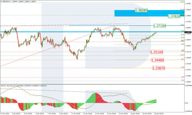 Fibonacci Retracements Analysis 20.01.2021 GBPUSD_H1