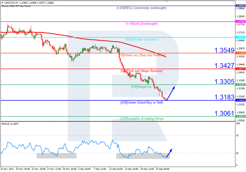 Murrey Math Lines 27.12.2023 USDCAD