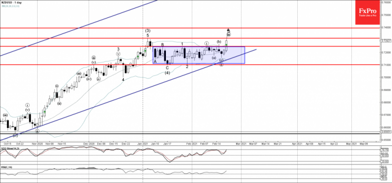 NZDUSD Wave Analysis 19 February, 2021