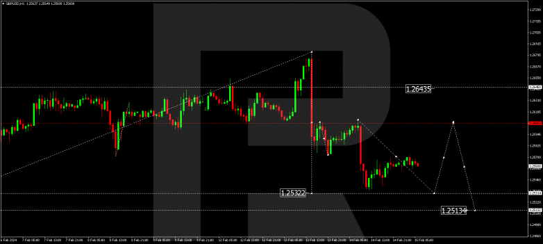 Technical Analysis & Forecast 15.02.2024 GBPUSD