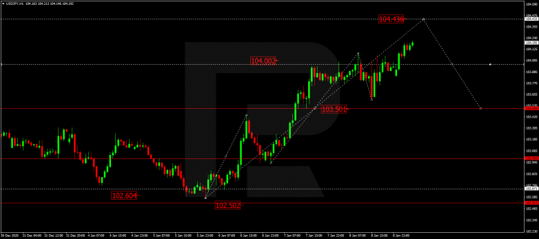 Forex Technical Analysis & Forecast 11.01.2021 USDJPY