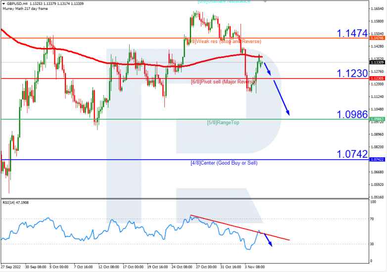 Murrey Math Lines 07.11.2022 GBPUSD_H4