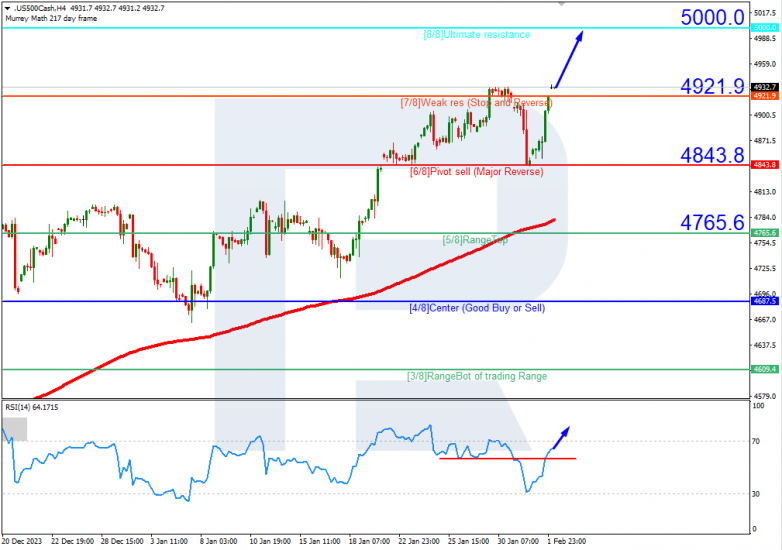 Murrey Math Lines 02.02.2024 S&P 500