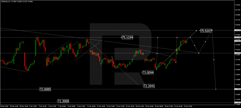 Forex Technical Analysis & Forecast 25.01.2021 USDRUB