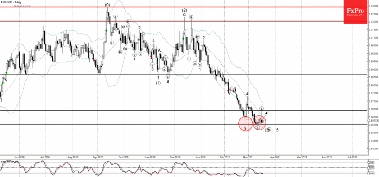 EURGBP Wave Analysis 17 March, 2021