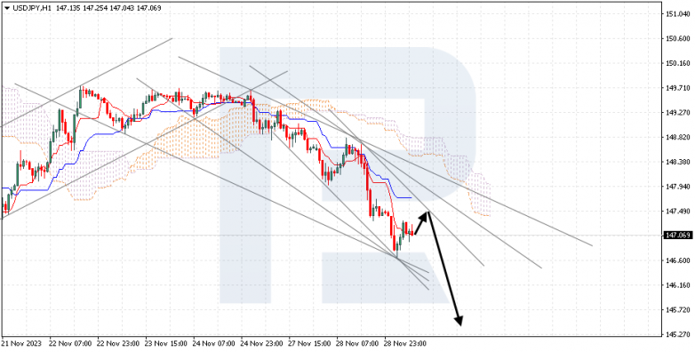 Ichimoku Cloud Analysis 29.11.2023 USDJPY