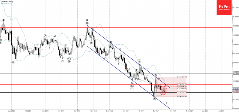 EURAUD Wave Analysis 17 March, 2021