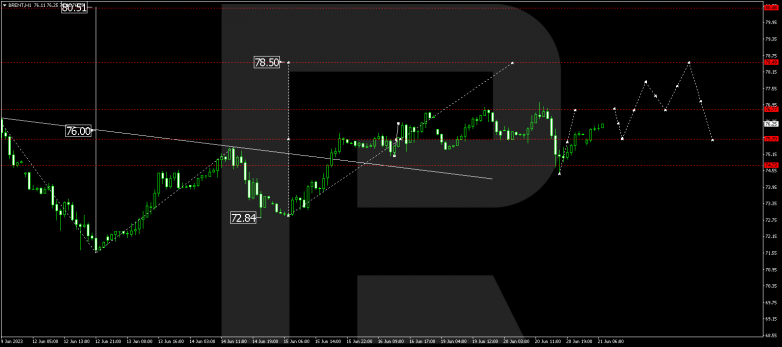 Technical Analysis & Forecast 21.06.2023 BRENT