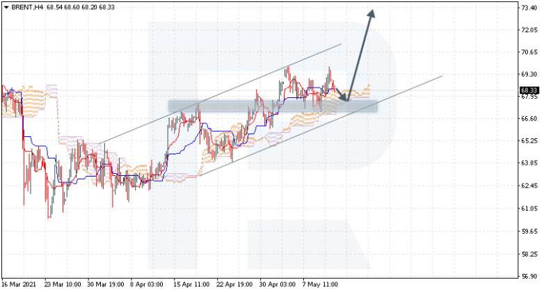 Ichimoku Cloud Analysis 13.05.2021 BRENT
