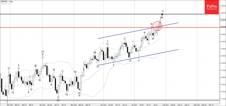 GBPAUD Wave Analysis – 27 July, 2021
