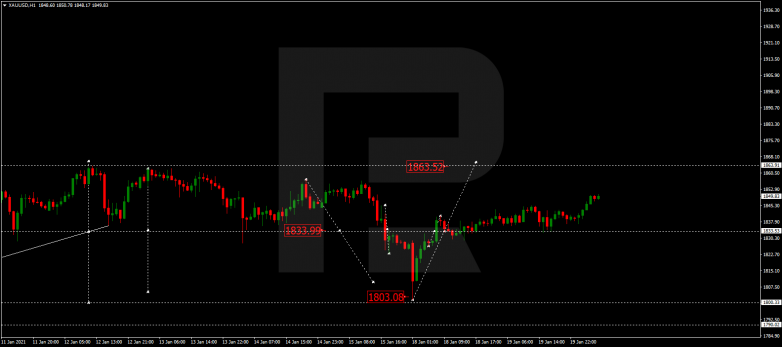 Forex Technical Analysis & Forecast 20.01.2021 GOLD