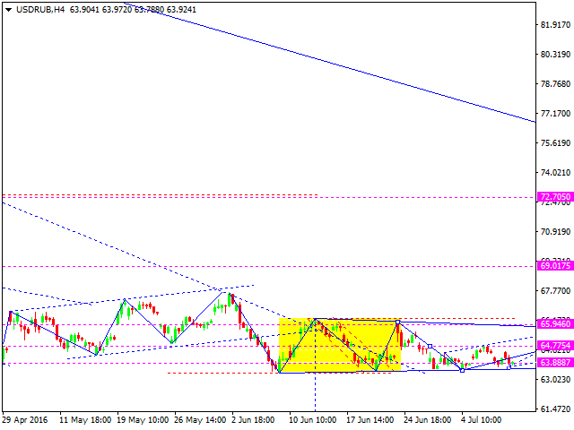 USDRUB