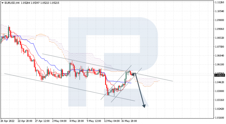 Ichimoku Cloud Analysis 18.05.2022 EURUSD