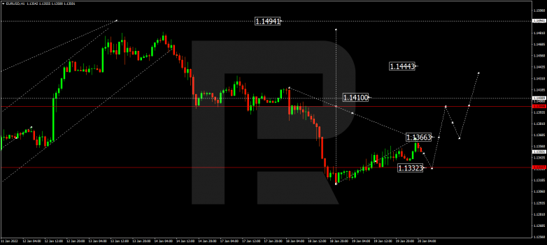 EURUSD