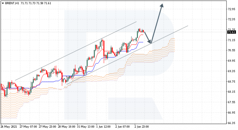 Ichimoku Cloud Analysis 03.06.2021 BRENT