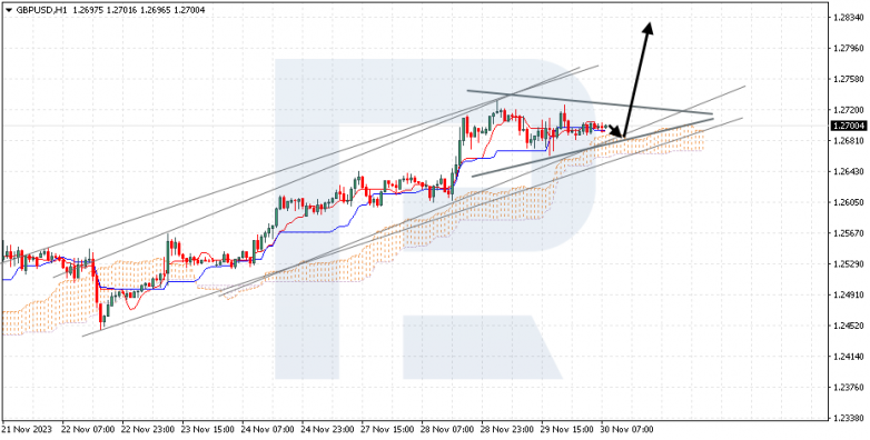Ichimoku Cloud Analysis 30.11.2023 GBPUSD