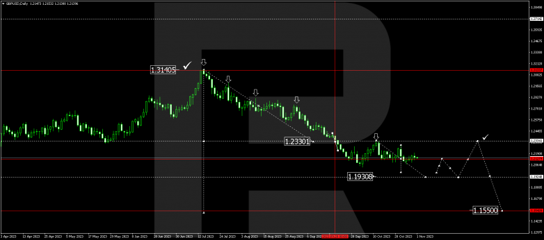 Technical Analysis & Forecast for November 2023 GBPUSD