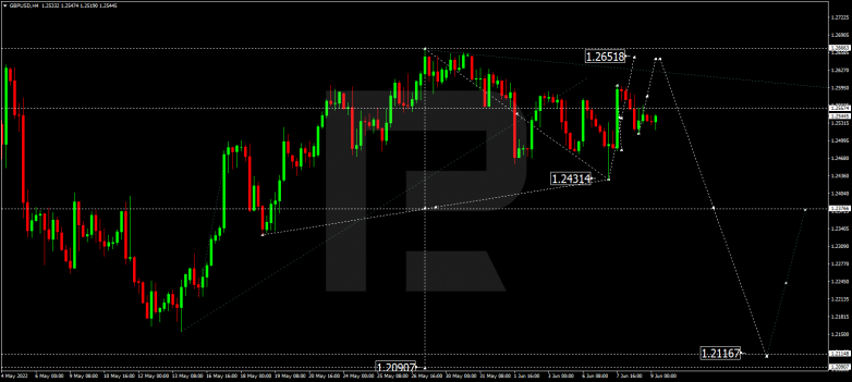 Forex Technical Analysis & Forecast 09.06.2022 GBPUSD