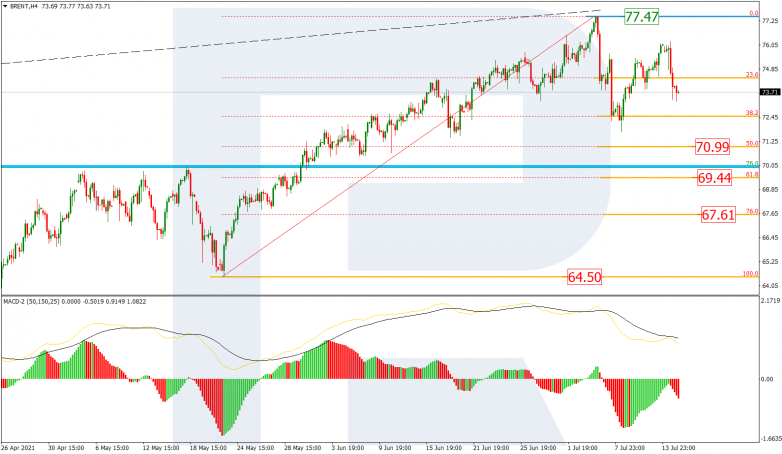 Fibonacci Retracements Analysis 15.07.2021 BRENT_H4