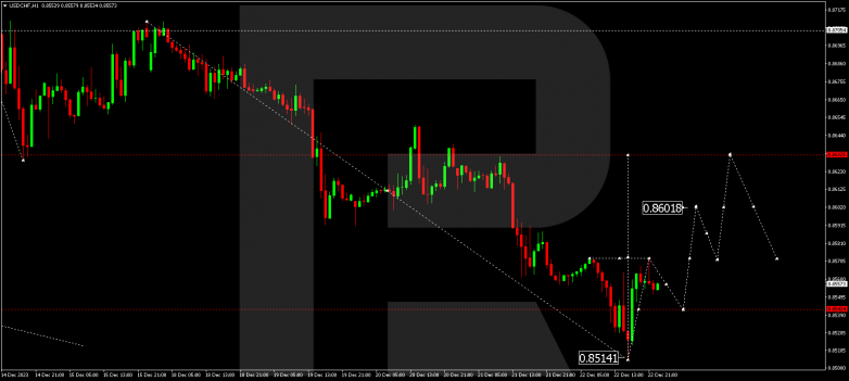 Technical Analysis & Forecast 26.12.2023 USDCHF