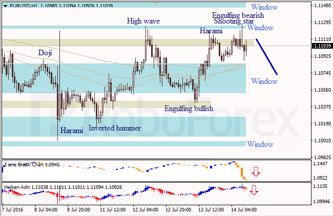 Analysis of Japanese candlesticks for EUR/USD and USD/JPY on 14.07.2016