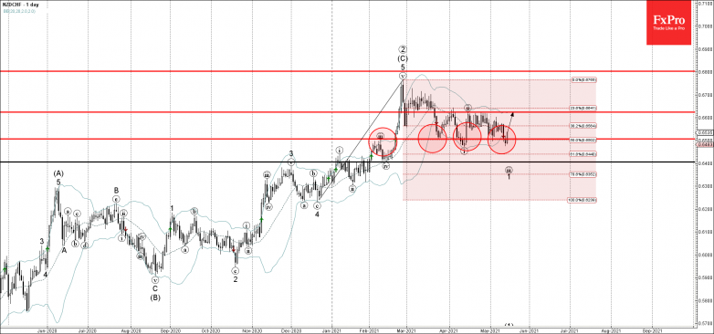 NZDCHF Wave Analysis 14 May, 2021