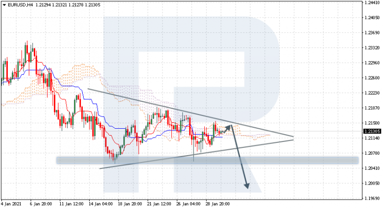 Ichimoku Cloud Analysis 01.02.2021 EURUSD