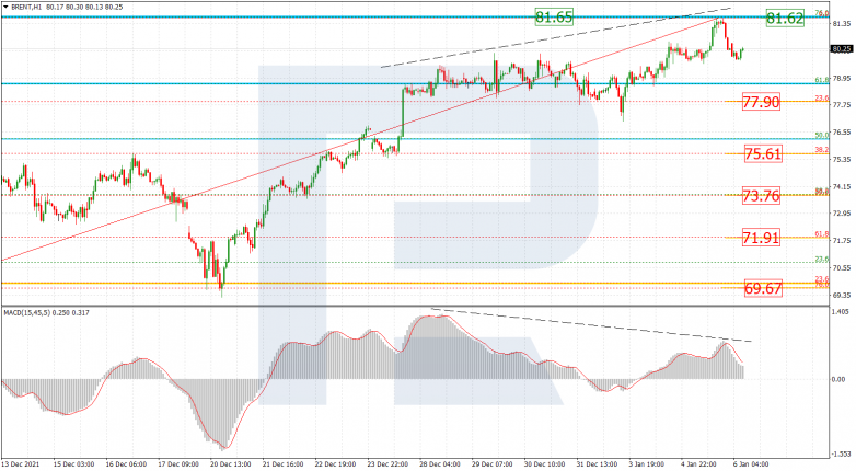 Fibonacci Retracements Analysis 06.01.2022 BRENT_H1