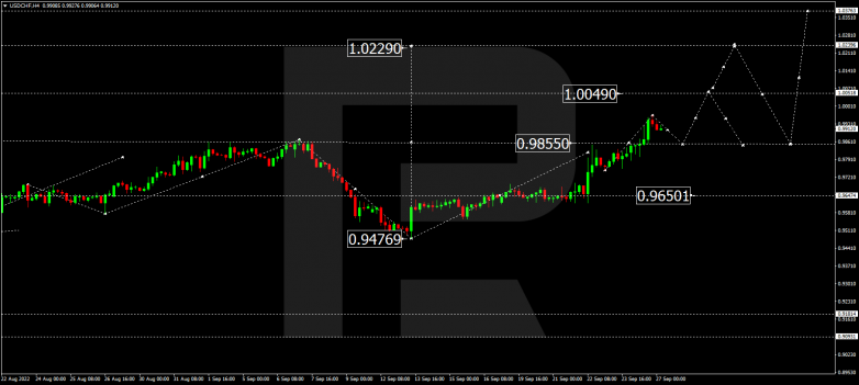 USDCHF