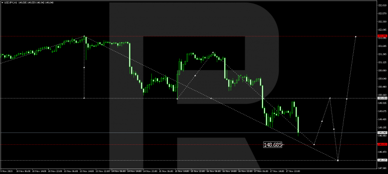 Technical Analysis & Forecast 20.11.2023 USDJPY