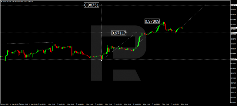 Forex Technical Analysis & Forecast 08.06.2022 USDCHF