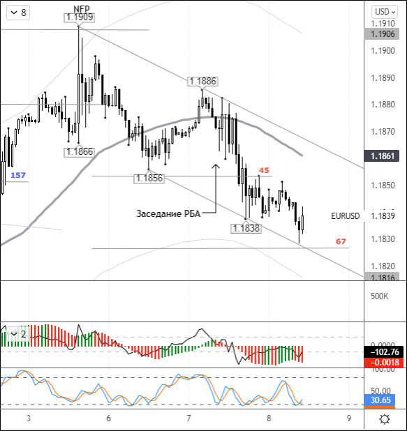 Euro finds temporary support at 1.1830