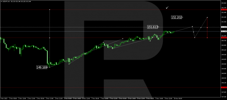 Technical Analysis & Forecast 10.11.2023 USDJPY