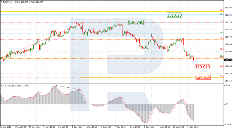 Fibonacci Retracements Analysis 15.09.2021 EURJPY_H1