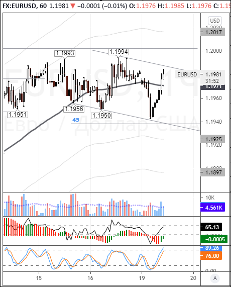 EURUSD: euro pares morning losses, grinding higher