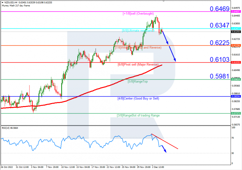 Murrey Math Lines 06.12.2022 NZDUSD_H4