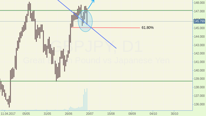 GBPJPY: Possible long opportunity