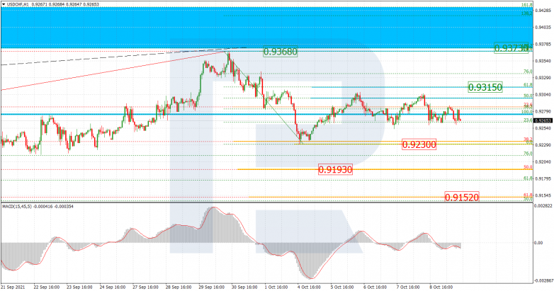 Fibonacci Retracements Analysis 11.10.2021 USDCHF_H1