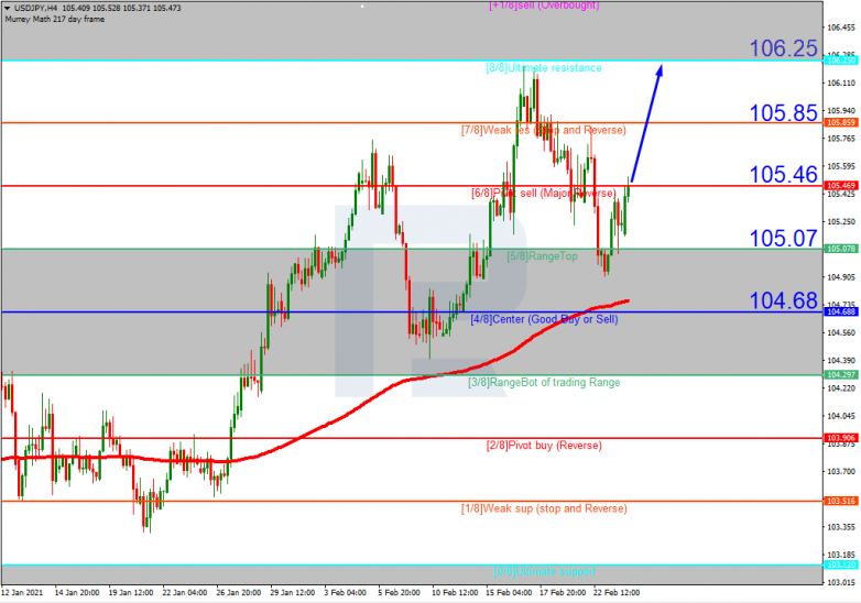 Murrey Math Lines 24.02.2021 USDJPY_H4