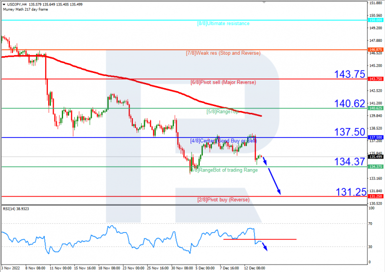 Murrey Math Lines 14.12.2022 USDJPYH4