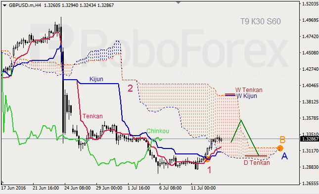 Analysis of Ichimoku indicator for GBP/USD and GOLD on 13.07.2016