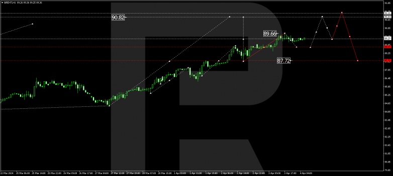 Technical Analysis & Forecast 04.04.2024 BRENT