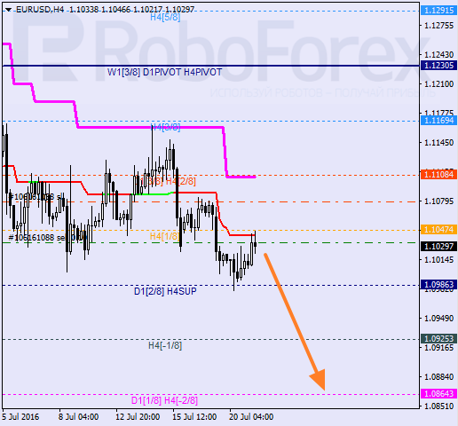 Analysis of Murray's levels for EUR USD "Euro to US Dollar" on July 21, 2016