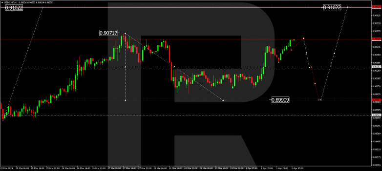 Technical Analysis & Forecast 02.04.2024 USDCHF