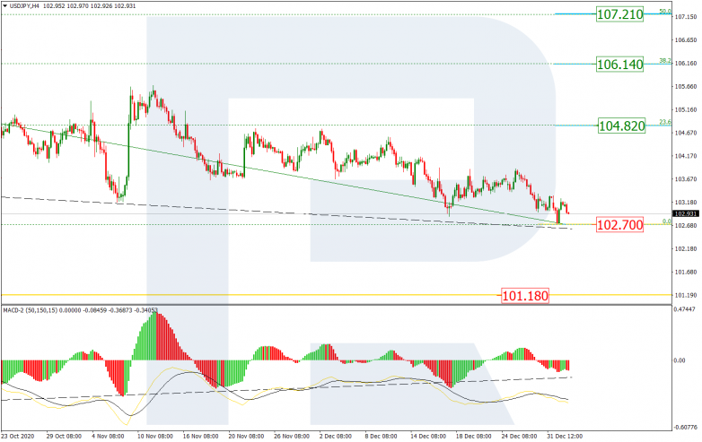 Fibonacci Retracements Analysis 05.01.2021 USDJPY_H4