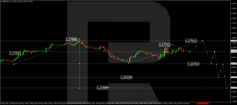 Technical Analysis & Forecast 03.06.2024 GBPUSD