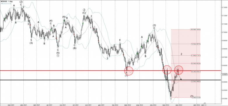 NZDUSD Wave Analysis – 31 May, 2022