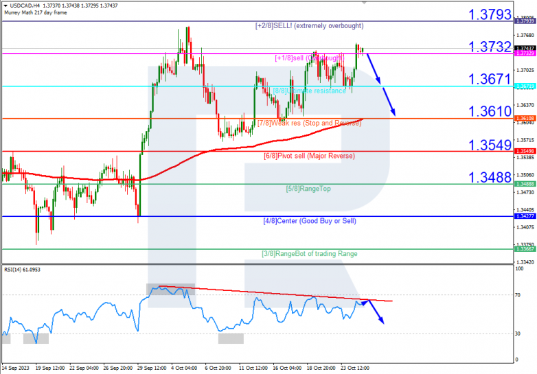 Murrey Math Lines 25.10.2023 USDCAD